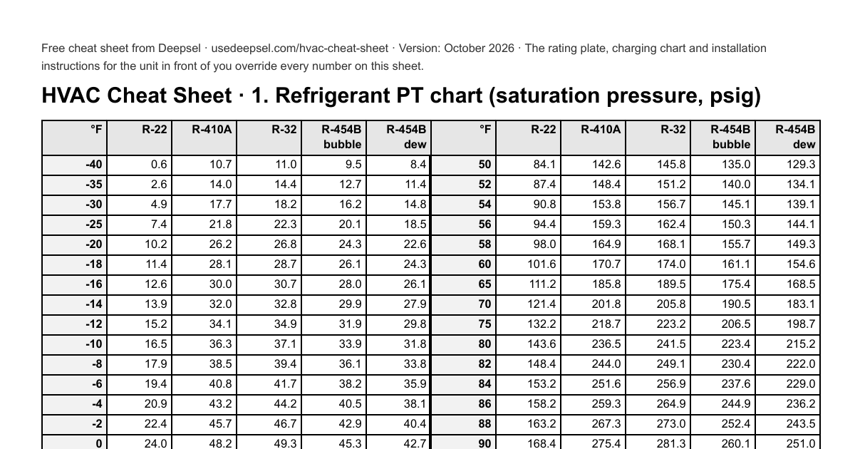 Page 1 of the free HVAC cheat sheet PDF: a refrigerant PT chart listing saturation pressure in psig for R-22, R-410A, R-32 and R-454B bubble and dew at each temperature